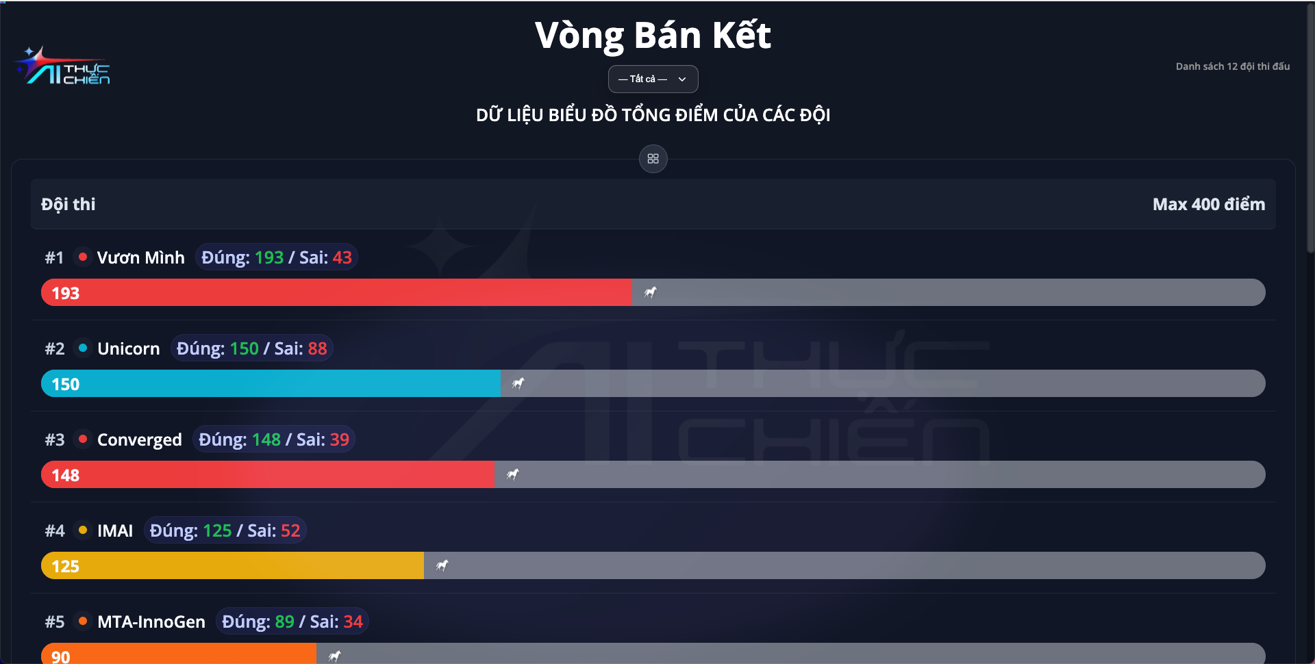 Bảng xếp hạng tổng hợp