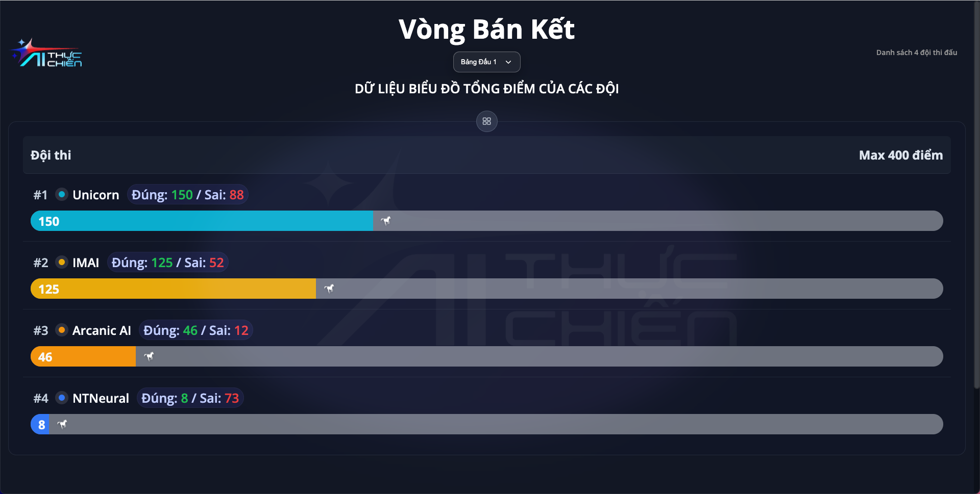 Bảng xếp hạng theo bảng đấu