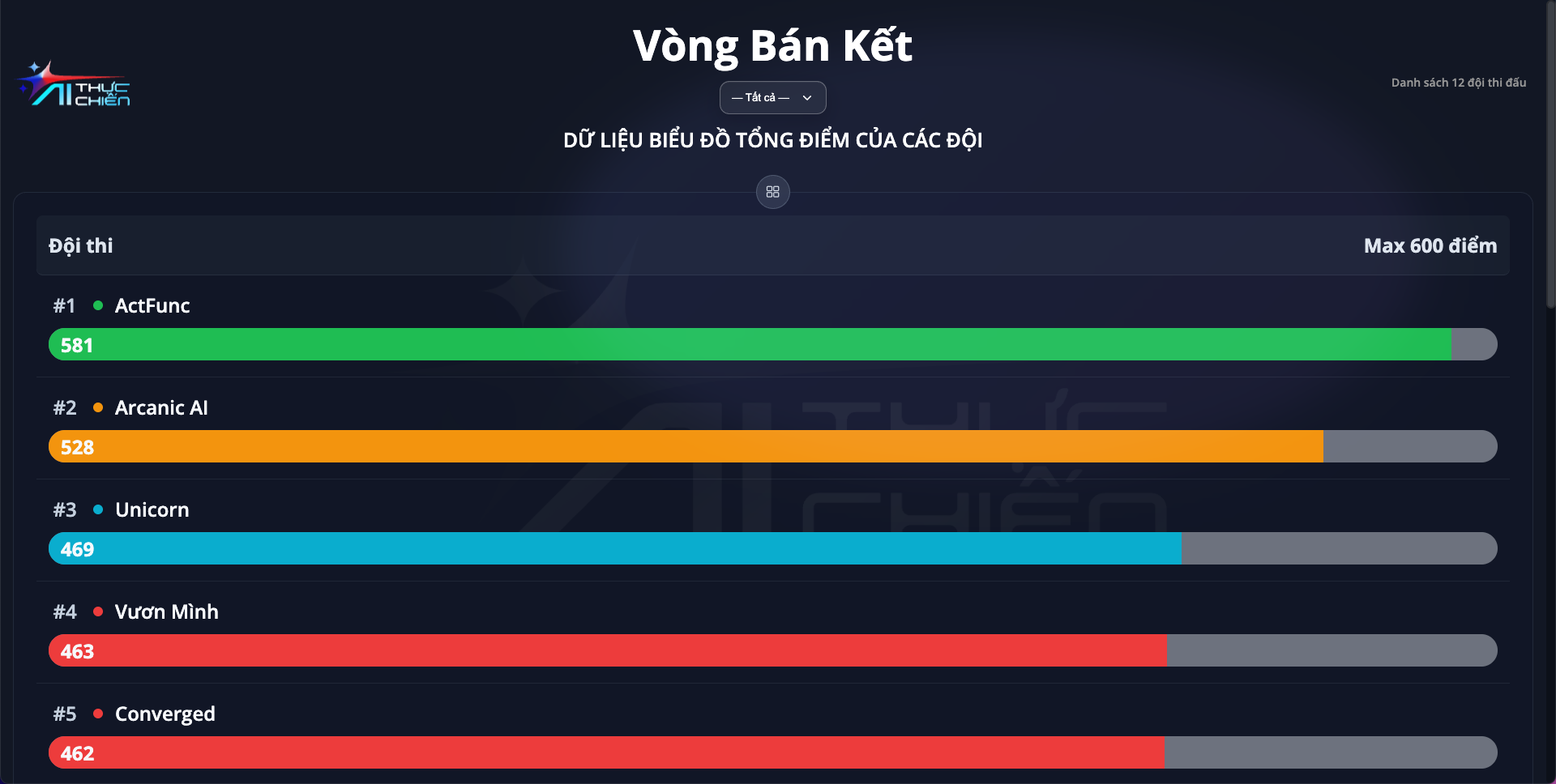 Leaderboard Round 2 - Tổng hợp tất cả