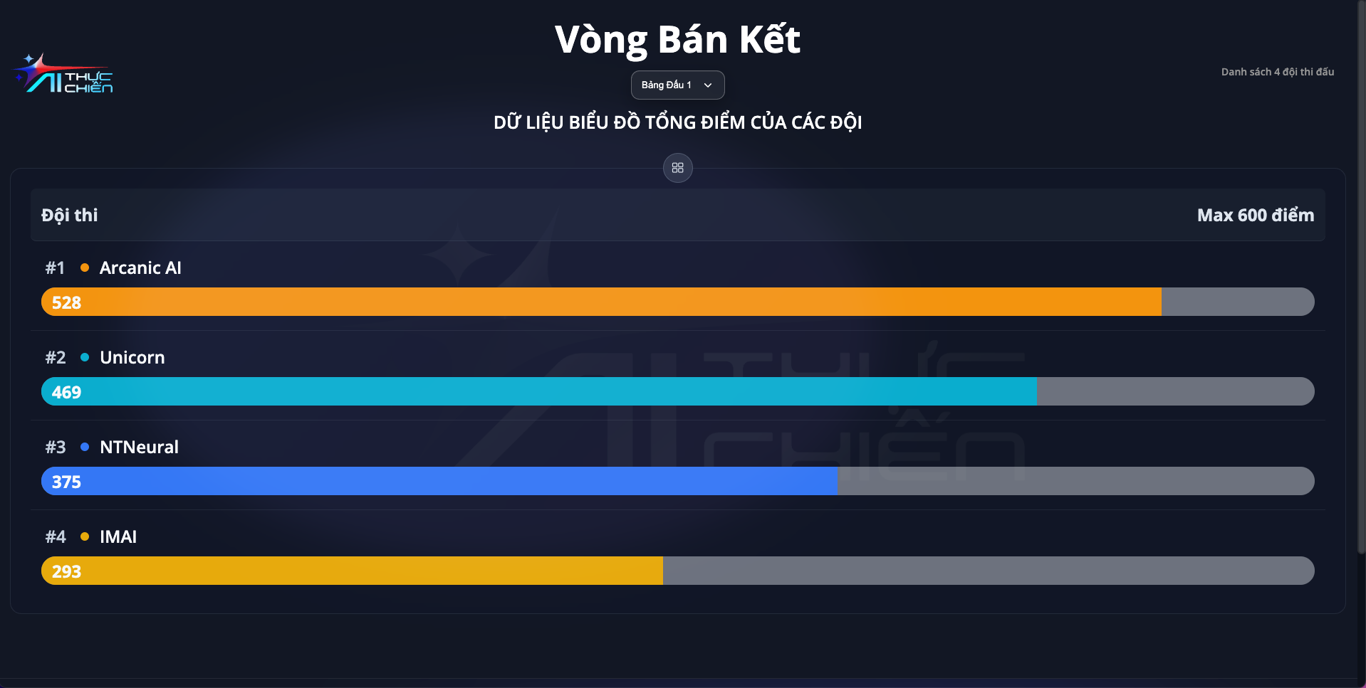 Leaderboard Round 2 - Theo bảng đấu