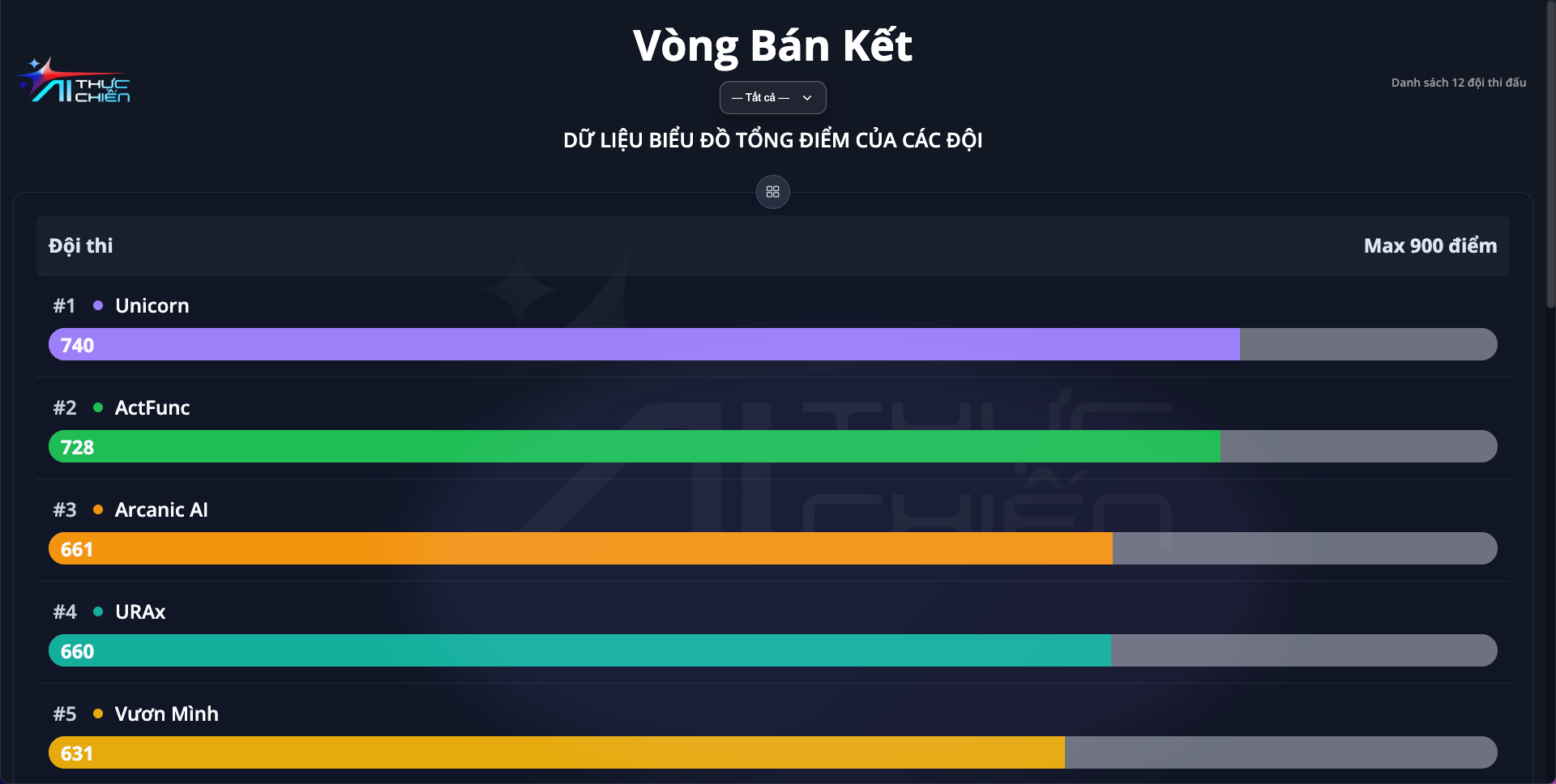 Bảng xếp hạng Round 3