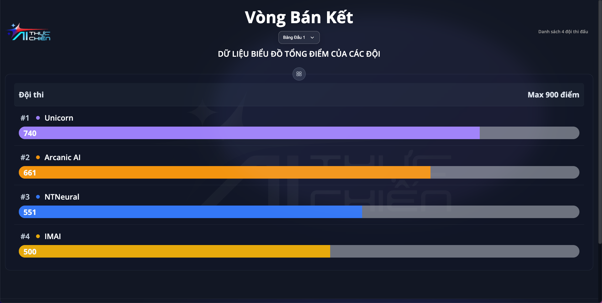 Bảng xếp hạng Round 3
