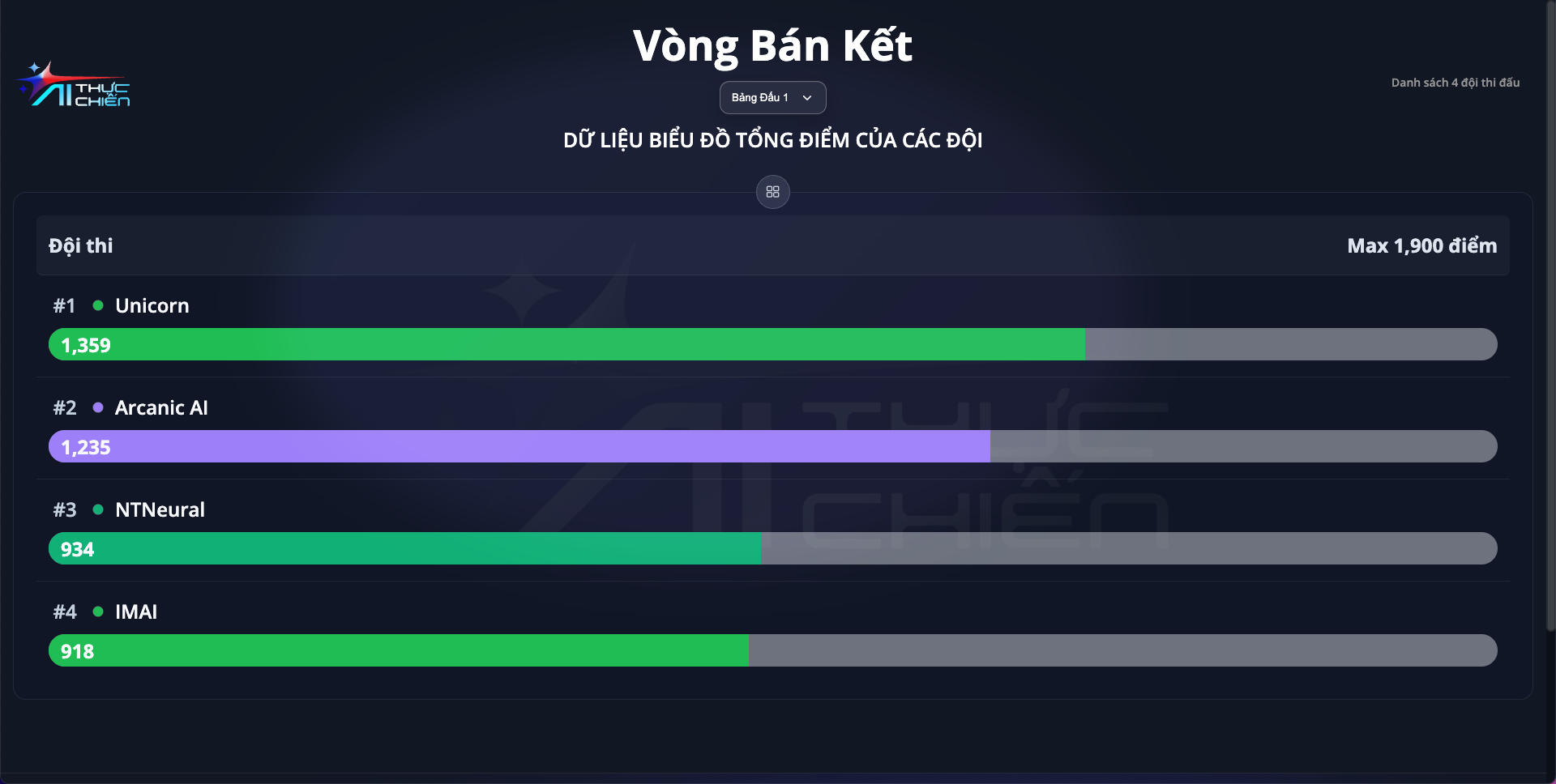 Bảng xếp hạng tổng hợp - Theo bảng đấu